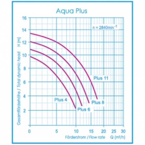 Aquaplus 4 m³/u