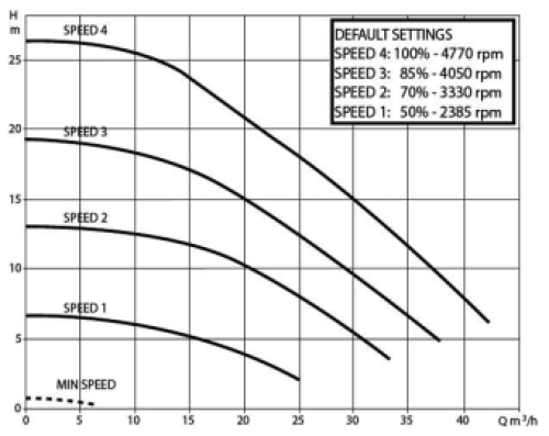 DAB E.Swim 300M (35-37 m³/u)