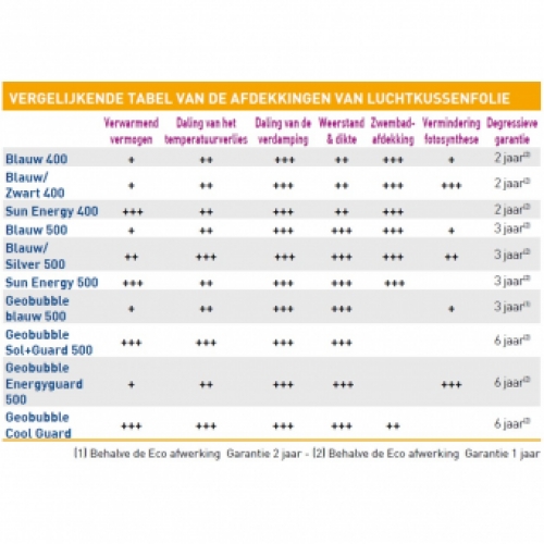 Zomerzeil op maat model ECO