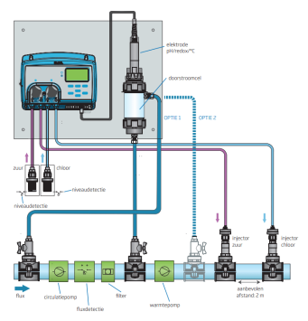 Hanna Security Pool met internet en doorstroomcel BL122-20