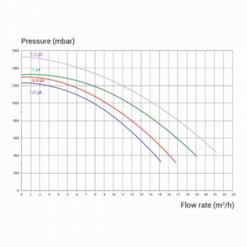 Hayward Max-Flo XL (8-11 m³/u)