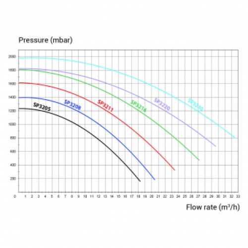 Hayward Tristar (12-14m³/u)