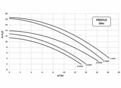 Pentair Freeflo FFL051 (6-9 m³/u)